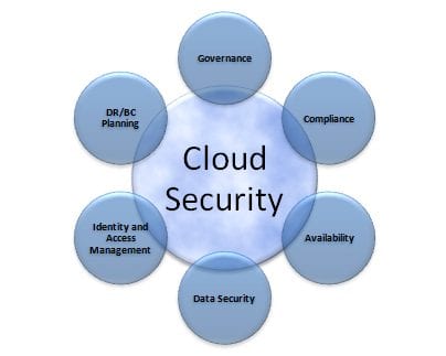 Is Your Cloud Provider Sidestepping Security? by Dovell Bonnet, Access Smart