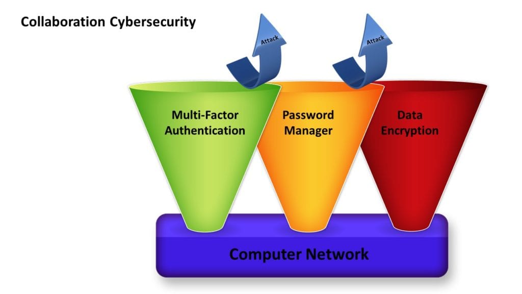 Cybersecurity integration